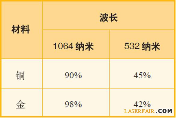 表1、波長(zhǎng)為1064納米和532納米的激光應(yīng)用于銅與金時(shí)，其反射率對(duì)比。