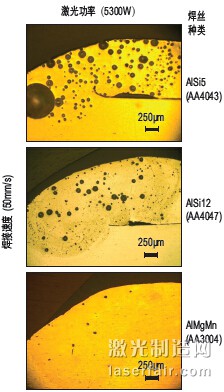 圖3：以5300W激光功率和50mm/s焊接速度進(jìn) 行焊接時(shí)，3種不同焊絲對(duì)氣孔形成的影響。