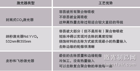 圖1：剝線的方法包括材料燒蝕（a）、剝切（b）以及中段/開窗 口剝切（c）。