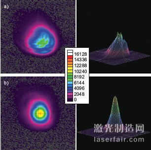 圖3：全功率的CO2 激光器分別在1m的距離 （a）和6m（b）的距離，左邊是2D圖，右邊 是3D圖。