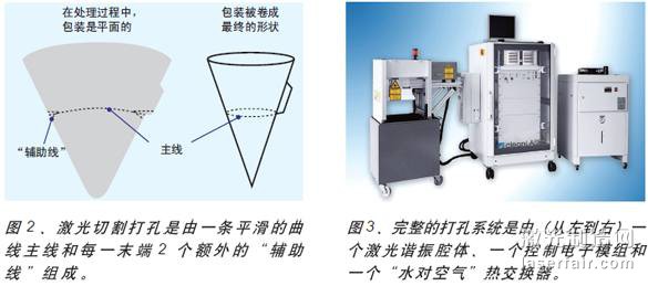 圖3、完整的打孔系統(tǒng)是由（從左到右）一個激光諧振腔體、一個控制電子模組和一個“水對空氣”熱交換器。