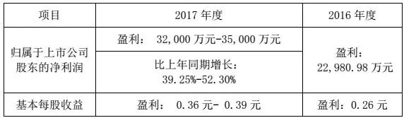 華工科技2017凈利潤(rùn)增長(zhǎng)39%-52%，激光業(yè)務(wù)成大功臣！