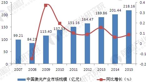 中國激光產(chǎn)業(yè)發(fā)展現(xiàn)狀分析 工業(yè)應(yīng)用市場不斷擴大 中國激光產(chǎn)業(yè)發(fā)展現(xiàn)狀分析 工業(yè)應(yīng)用市場不斷擴大