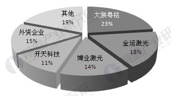 中國激光產(chǎn)業(yè)發(fā)展現(xiàn)狀分析 工業(yè)應(yīng)用市場不斷擴大 中國激光產(chǎn)業(yè)發(fā)展現(xiàn)狀分析 工業(yè)應(yīng)用市場不斷擴大