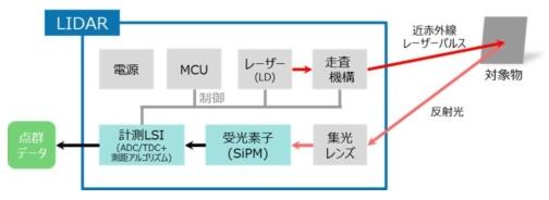 東芝布局汽車LiDAR半導體業(yè)務 助推探測距離翻番 東芝布局汽車LiDAR半導體業(yè)務 助推探測距離翻番