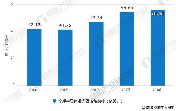 半導體激光產(chǎn)業(yè)發(fā)展空間較大 技術發(fā)展速度加快