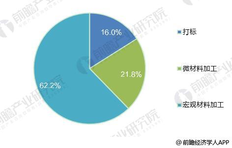 2018年全球光纖激光器發(fā)展現(xiàn)狀分析 市場規(guī)模超20億美元 2018年全球光纖激光器發(fā)展現(xiàn)狀分析 市場規(guī)模超20億美元