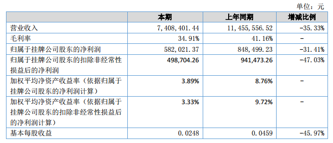 銀河激光2018上半年?duì)I收740.8萬元 凈利58.2萬元 銀河激光2018上半年?duì)I收740.8萬元 凈利58.2萬元
