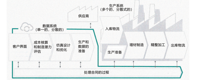 圖 2：利用云系統(tǒng)控制下的生產(chǎn)組織軟件系統(tǒng) Bio<em></em>nic Smart Factory 4.0 實現(xiàn)的增材制造過程。