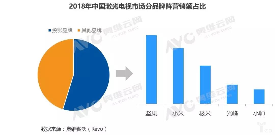 堅(jiān)果胡震宇:激光電視是我們?cè)俅我袠I(yè)的機(jī)會(huì)