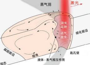 圖 2. 激光焊接過(guò)程中的匙孔和鋼水池。當(dāng)激光沿兩塊鋼板之間的 焊縫移動(dòng)時(shí)，匙孔也會(huì)隨之移動(dòng)，在此過(guò)程中，鋼水會(huì)不斷注入 匙孔周圍和后部的空間。