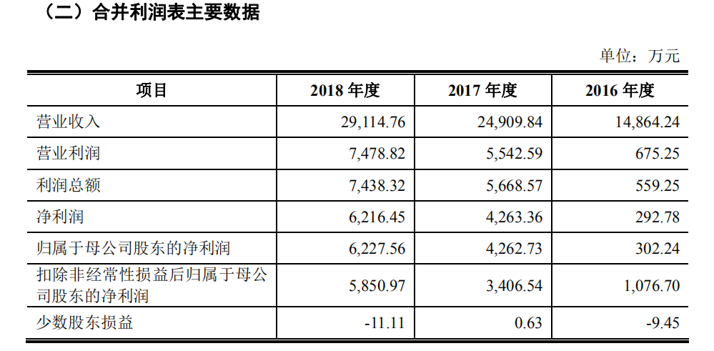 英諾激光擬創(chuàng)業(yè)板IPO，應收賬款增長而存壞賬風險
