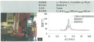 圖 7：（a）利用熱成型攝像機測定（b）激光掃描微觀結(jié)構(gòu)對切削溫度的影響。