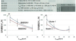 圖 3：與微觀結(jié)構(gòu)有關(guān)的磨削力和單位面積激光輸入功率的作用與傳統(tǒng)磨削的比較。