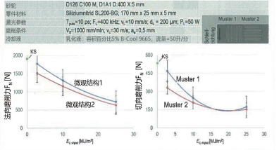 圖 3：與微觀結(jié)構(gòu)有關的磨削力和單位面積激光輸入功率的作用與傳統(tǒng)磨削的比較。
