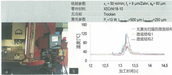 圖 7：（a）利用熱成型攝像機測定（b）激光掃描微觀結(jié)構(gòu)對切削溫度的影響。