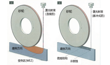 圖 1：不同的激光輔助磨削方法：（a）使用的是連續(xù)性激光射束，（b） （由 KSF 研發(fā)的）超短脈沖激光射束產(chǎn)生的微觀結(jié)構(gòu)