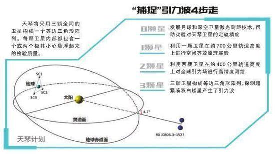 天琴計(jì)劃“0123”路線(xiàn)圖 圖片來(lái)源：科技日?qǐng)?bào)