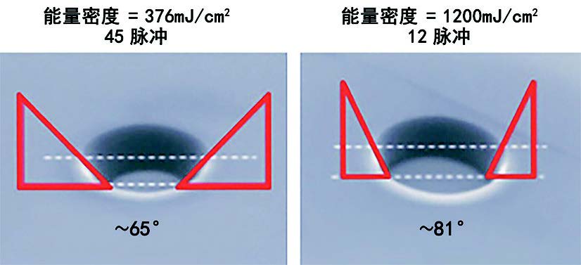 圖 1.改變激光通量可以控制側(cè)壁角度，這在隨后的沉積步驟中很重要。