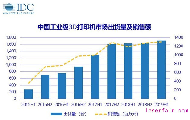 中國工業(yè)級3D打印，兩驅(qū)動(dòng)力引爆增量市場