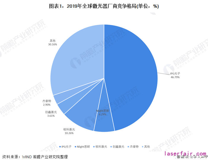 全球激光器廠商IPG龍頭占比下降，中國競爭力逐漸增強(qiáng)