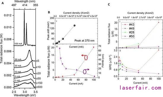 圖｜在高電流密度下，鰭式 LED 過渡到鰭式激光器（來源：Science Advances）