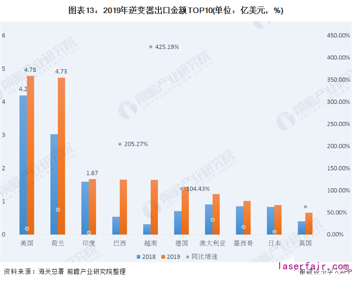 圖表13：2019年逆變器出口金額TOP10(單位：億美元，%)