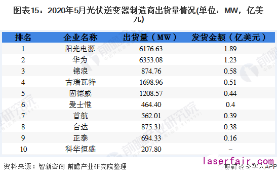 圖表15：2020年5月光伏逆變器制造商出貨量情況(單位：MW，億美元)