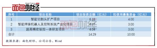 柏楚電子：擬募資10億元投向激光切割頭 產(chǎn)能擴張是否過快？