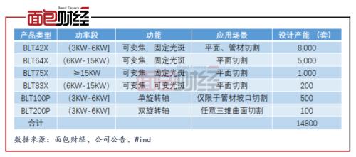 柏楚電子：擬募資10億元投向激光切割頭 產(chǎn)能擴張是否過快？