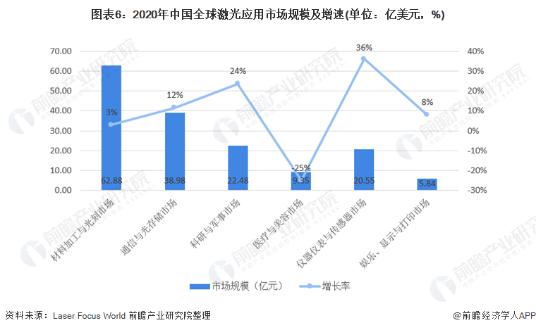 圖表6：2020年中國(guó)全球激光應(yīng)用市場(chǎng)規(guī)模及增速(單位：億美元，%)