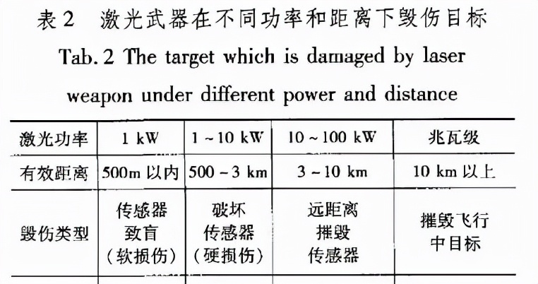 參照表中數(shù)據(jù)不難看出，加拿大的激光武器技術(shù)相比美國(guó)先進(jìn)一個(gè)等級(jí)。