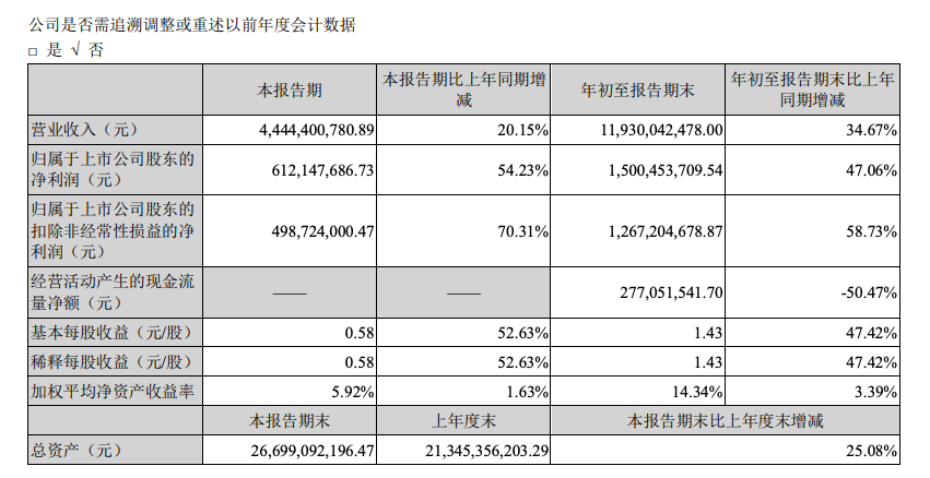 大族激光：前三季度營收增長34.67%，凈利潤增長47.06%
