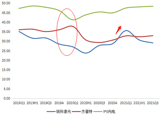 三家光纖激光器企業(yè)毛利率對(duì)比，來(lái)源：塔堅(jiān)研究