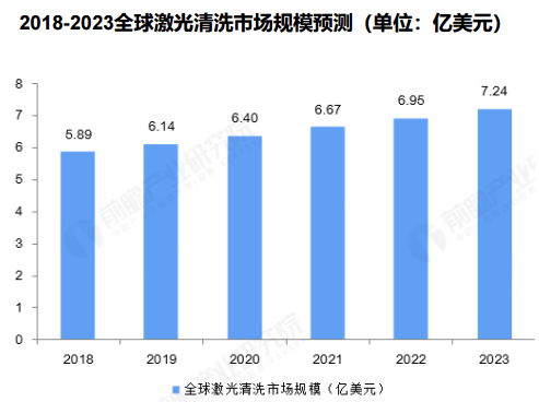 全球激光清洗市場(chǎng)規(guī)模突破40億，銳科清洗激光器“煥新升級(jí)”再出擊！