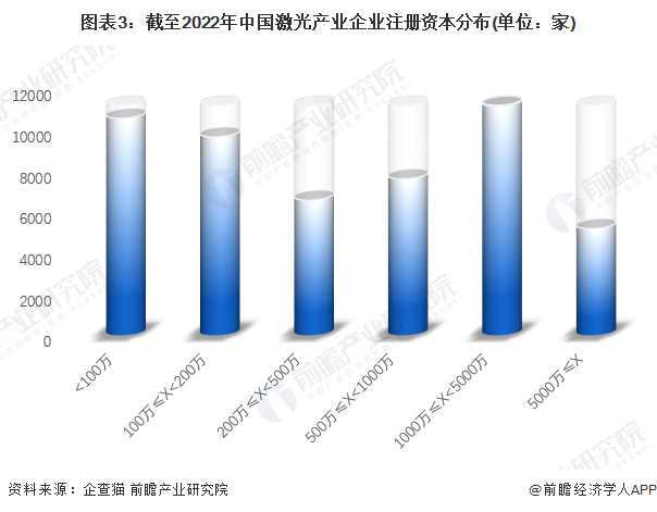 收藏！《2022年中國激光產(chǎn)業(yè)企業(yè)大數(shù)據(jù)全景圖譜》