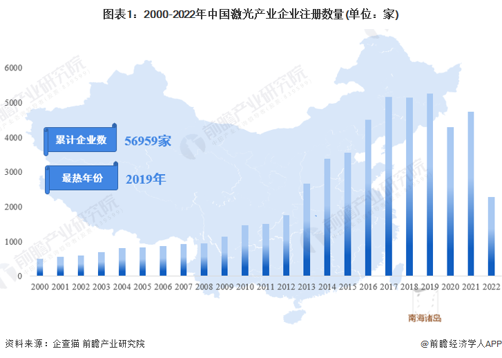 收藏！《2022年中國激光產(chǎn)業(yè)企業(yè)大數(shù)據(jù)全景圖譜》