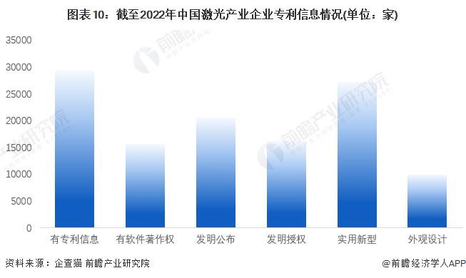 收藏！《2022年中國激光產(chǎn)業(yè)企業(yè)大數(shù)據(jù)全景圖譜》