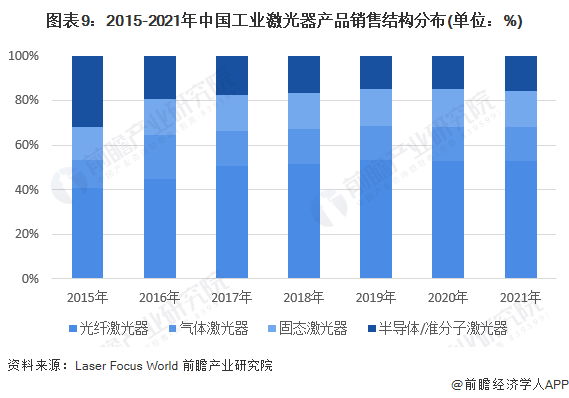 預(yù)見(jiàn)2022：《2022年中國(guó)激光產(chǎn)業(yè)全景圖譜》(附市場(chǎng)規(guī)模、競(jìng)爭(zhēng)格局和發(fā)展前景等)