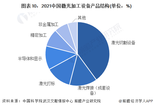 預(yù)見(jiàn)2022：《2022年中國(guó)激光產(chǎn)業(yè)全景圖譜》(附市場(chǎng)規(guī)模、競(jìng)爭(zhēng)格局和發(fā)展前景等)