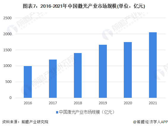 預(yù)見(jiàn)2022：《2022年中國(guó)激光產(chǎn)業(yè)全景圖譜》(附市場(chǎng)規(guī)模、競(jìng)爭(zhēng)格局和發(fā)展前景等)