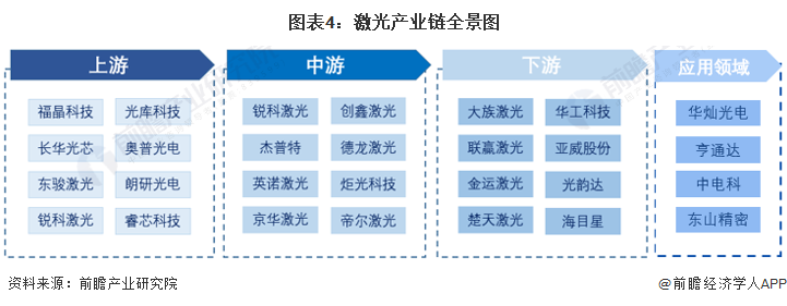 預(yù)見(jiàn)2022：《2022年中國(guó)激光產(chǎn)業(yè)全景圖譜》(附市場(chǎng)規(guī)模、競(jìng)爭(zhēng)格局和發(fā)展前景等)