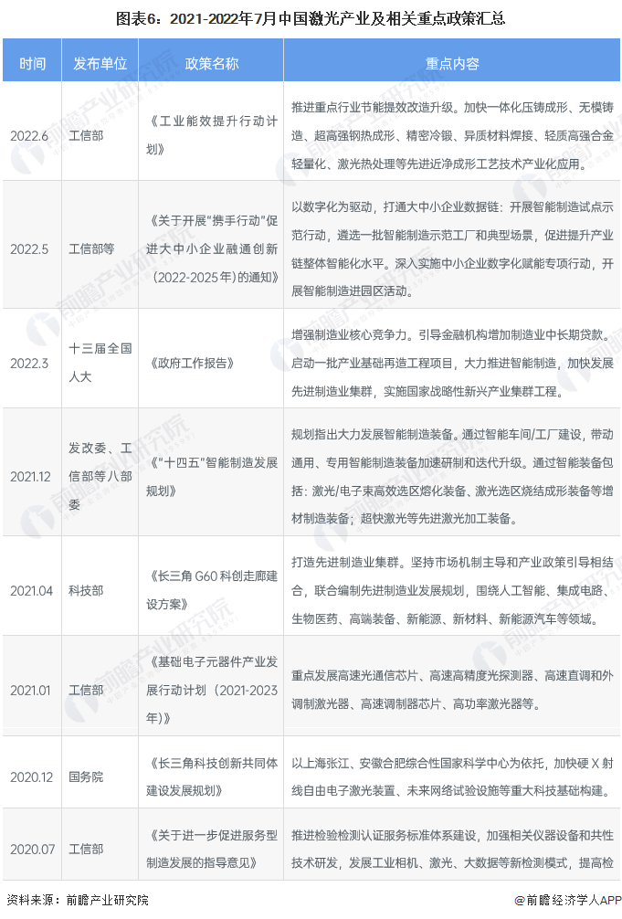 預(yù)見(jiàn)2022：《2022年中國(guó)激光產(chǎn)業(yè)全景圖譜》(附市場(chǎng)規(guī)模、競(jìng)爭(zhēng)格局和發(fā)展前景等)