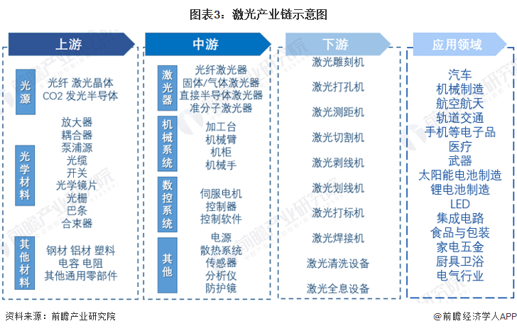 預(yù)見(jiàn)2022：《2022年中國(guó)激光產(chǎn)業(yè)全景圖譜》(附市場(chǎng)規(guī)模、競(jìng)爭(zhēng)格局和發(fā)展前景等)