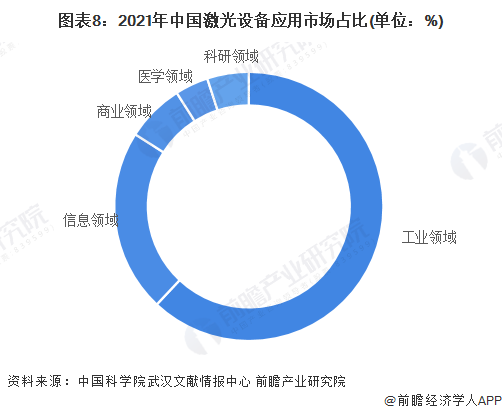 預(yù)見(jiàn)2022：《2022年中國(guó)激光產(chǎn)業(yè)全景圖譜》(附市場(chǎng)規(guī)模、競(jìng)爭(zhēng)格局和發(fā)展前景等)