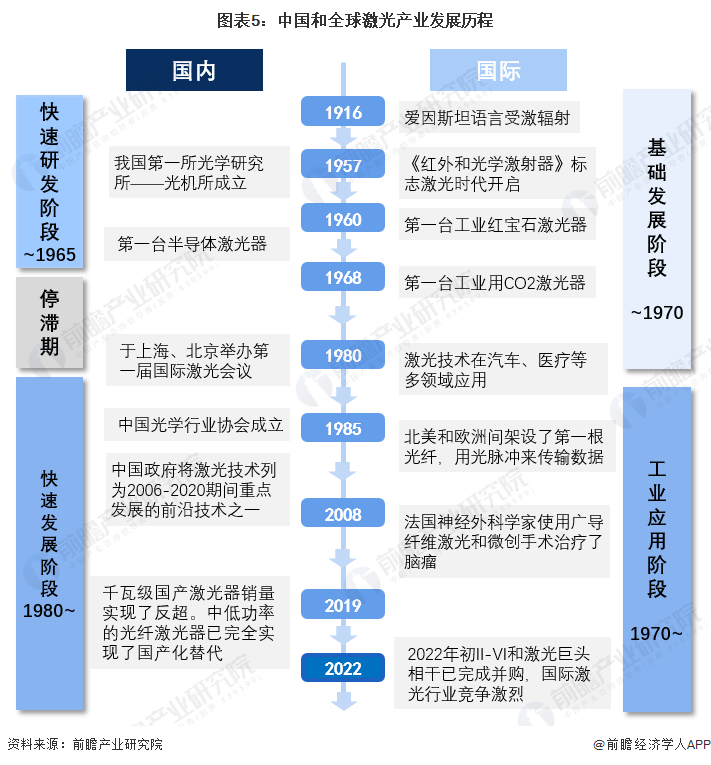 預(yù)見(jiàn)2022：《2022年中國(guó)激光產(chǎn)業(yè)全景圖譜》(附市場(chǎng)規(guī)模、競(jìng)爭(zhēng)格局和發(fā)展前景等)