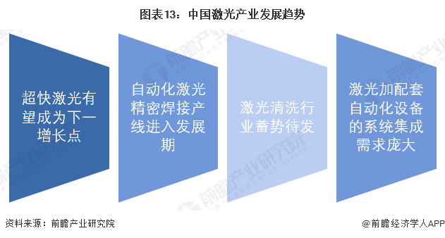 預(yù)見(jiàn)2022：《2022年中國(guó)激光產(chǎn)業(yè)全景圖譜》(附市場(chǎng)規(guī)模、競(jìng)爭(zhēng)格局和發(fā)展前景等)