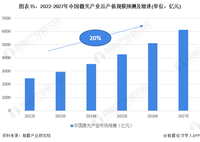 預(yù)見(jiàn)2022：《2022年中國(guó)激光產(chǎn)業(yè)全景圖譜》(附市場(chǎng)規(guī)模、競(jìng)爭(zhēng)格局和發(fā)展前景等)