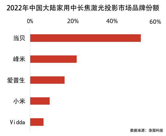 國產(chǎn)激光投影機品牌誰最強？當貝X3 Air最好的國產(chǎn)激光投影