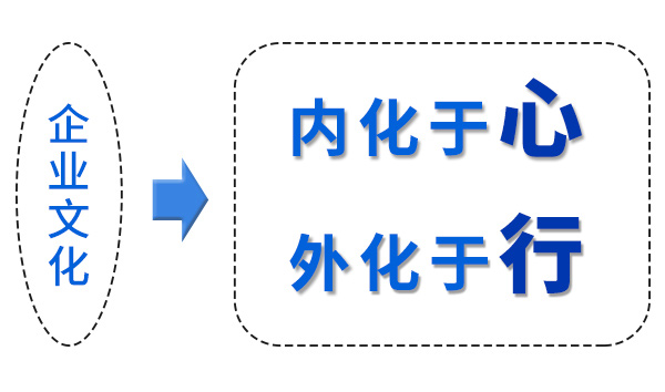 企業(yè)文化“內(nèi)化于心，外化于行”